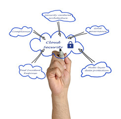 Diagram of Cloud Security