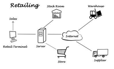 Diagram of Retailing