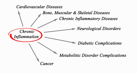 Chronic Inflammation
