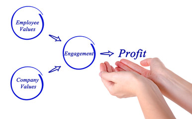 Diagram of getting profit from engagement