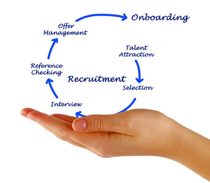 Diagram of recrutment process