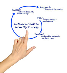 Diagram of network-centric security process