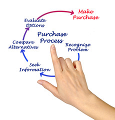 Diagram of purchase process