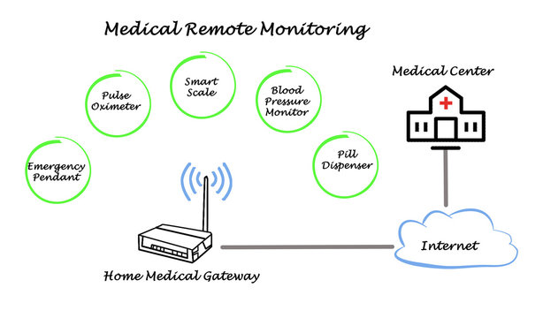 Remote Monitoring