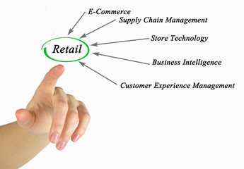Diagram of Retail