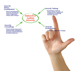 Diagram of Network and System Security