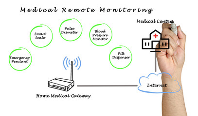 Diagram of medical Remote Monitoring