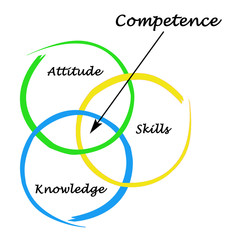 Diagram of competence