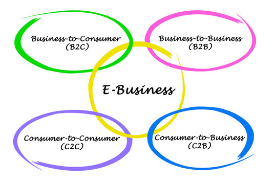 Types of E-Business