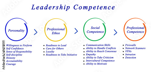 3m leadership competency General management leadership development program details training and leadership to develop and demonstrate the following leadership competencies. 3m leadership competency General management leadership development program details training and leadership to develop and demonstrate the following leadership competencies.