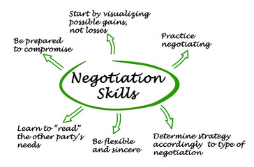 Diagram of Negotiation Skills