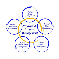 Resource&Project Management
