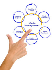 Diagram of waste management