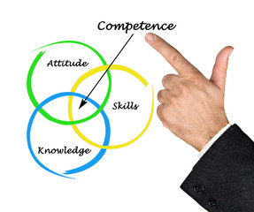Diagram of competence