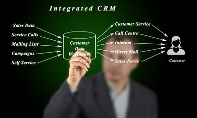 Integrated CRM.