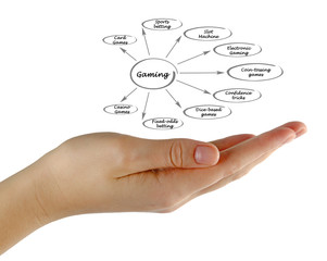 Diagram of gaming
