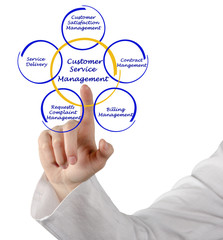 Diagram of Customer Service Management.