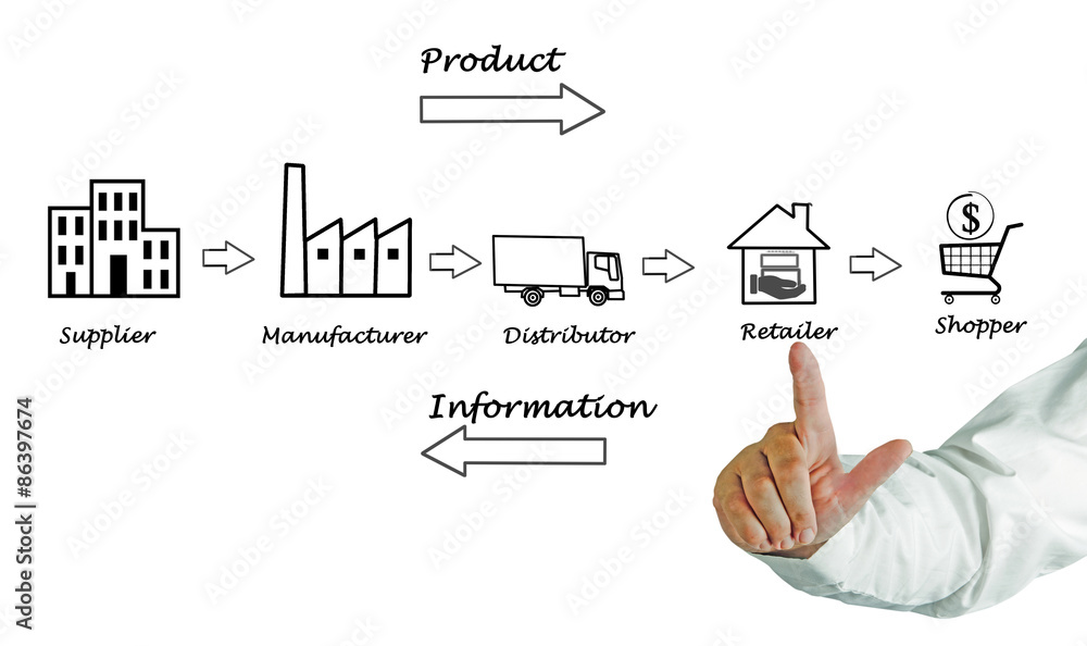 Poster Supply chain diagram