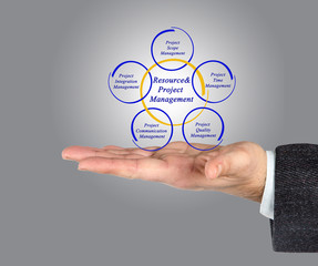 Fototapeta premium Resource&Project Management