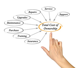 Total cost of ownership