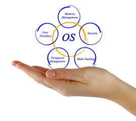 Elements of OS