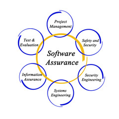 Software Assurance