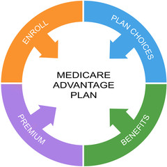 Medicare Advantage Plan Word Circle Concept - obrazy, fototapety, plakaty