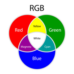 Rgb additive colors model
