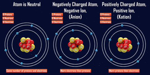 Negative and Positive Ion (Anion and Kation) - obrazy, fototapety, plakaty