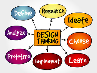 Design Thinking mind map concept