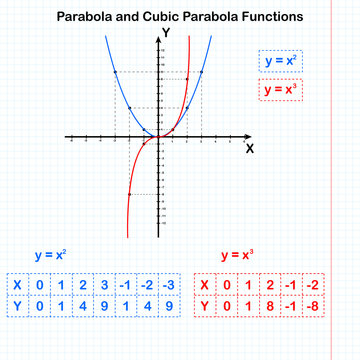 Functions of quadratic and cubic parabolas