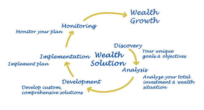 Wealth Solution