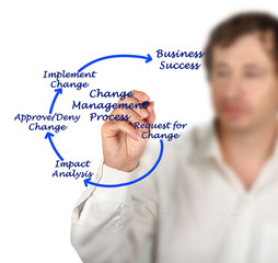 Change Management Process