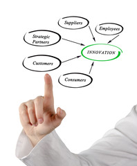 Diagram of Innovation