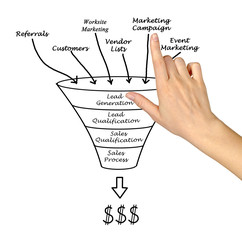 Obraz premium Marketing funnel