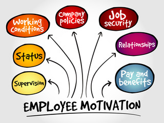 Fototapeta premium Employee motivation mind map, business management strategy