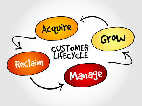 Customer Life Cycle, Marketing Business Management Strategy