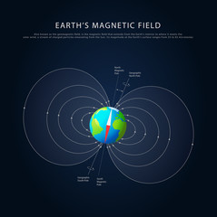 Earths magnetic field vector