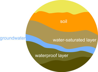 Schematic groundwater cross-section