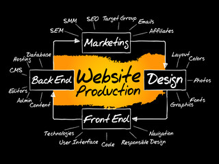 Hand drawn Diagram of website production process elements for presentations and reports, vector business concept