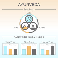 Ayurveda vector illustration. Ayurveda doshas: vata, pitta, kapha. Ayurvedic body types. Ayurveda infographic. Healthy lifestyle. Harmony with nature. Alternative medicine. Indian medicine.