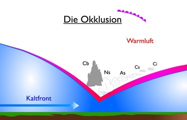 Die Okklusion