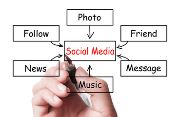 Social media concept