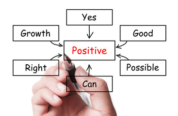 Positive concept