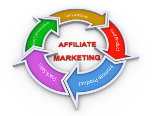 Affiliate marketing flowchart