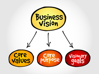 Business Vision mind map concept