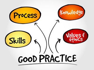 Good practices mind map, business strategy concept