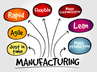 Manufacturing management mind map, business concept