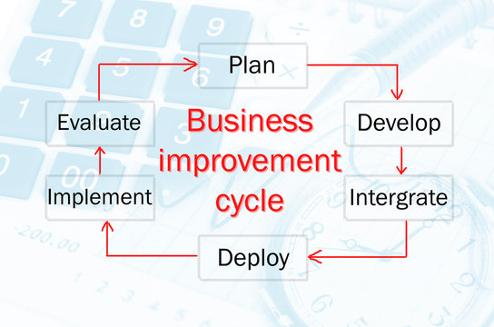 Business improvement cycle process.