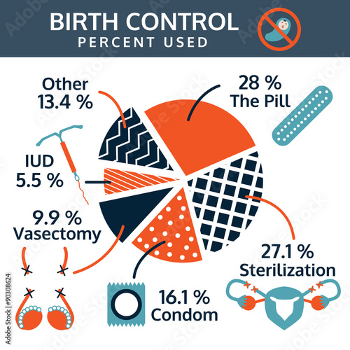 "birth control or contraception percent used info graphic, vector